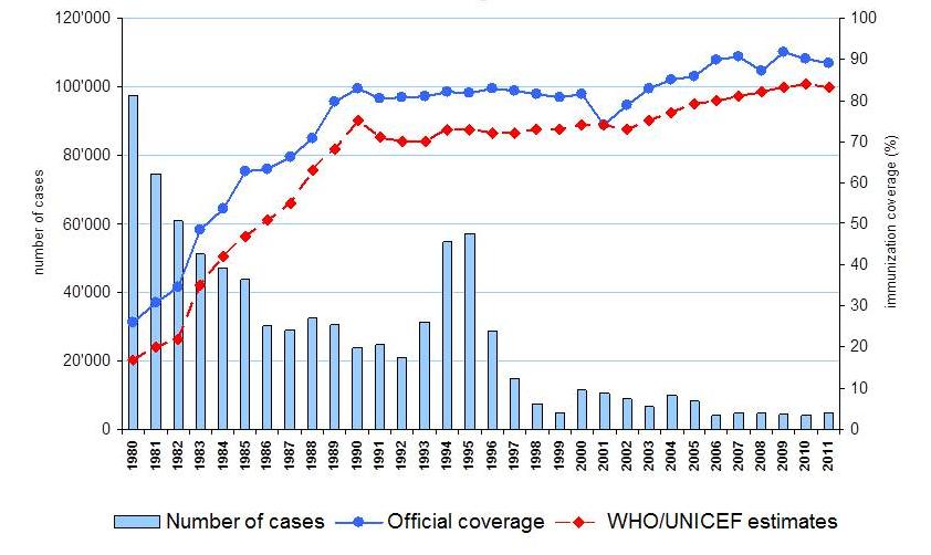 Figura 1. Incidenza della difterite nel mondo 1980-2011 (barre) e l’andamento della copertura vaccinale (la linea blu indica dati ufficiali riportati dai Paesi, la linea rossa le stime dell’Oms e dell’Unicef).