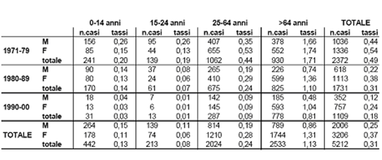 Tabella 1. Casi di tetano e tassi di incidenza segnalati in Italia dal 1971 al 2000, per genere e fasce di età (fonte: Epicentro)