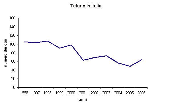 Grafico 1. Andamento dei casi di tetano segnalati annualmente in Italia dal 1996 al 2006 (fonte: Epicentro).
