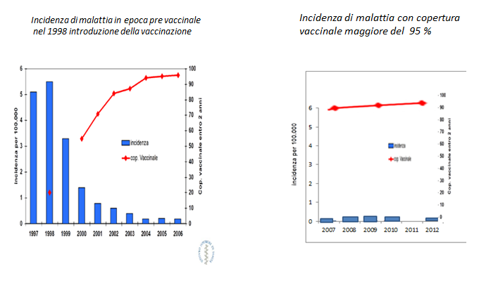 Incidenza malattie invasive da Hib in bambini di età inferiore ai 5 anni in italia