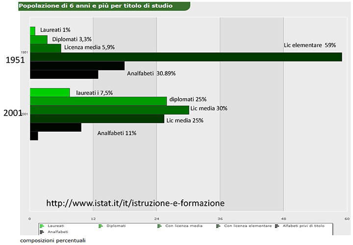 Figura 1: Livello di istruzione in Italia, anni 1951-2001