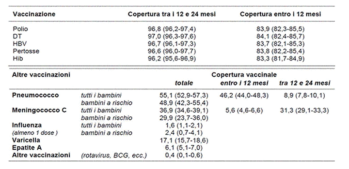 Figura 4: Coperture vaccinali in Italia. Icona 2008