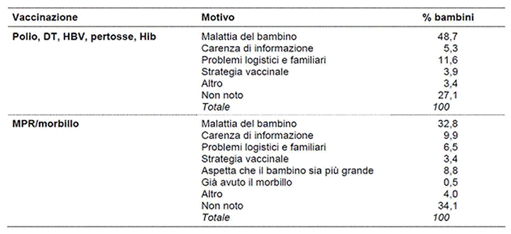 Figura 5: Motivi di ritardata o mancata vaccinazione. Icona 2008