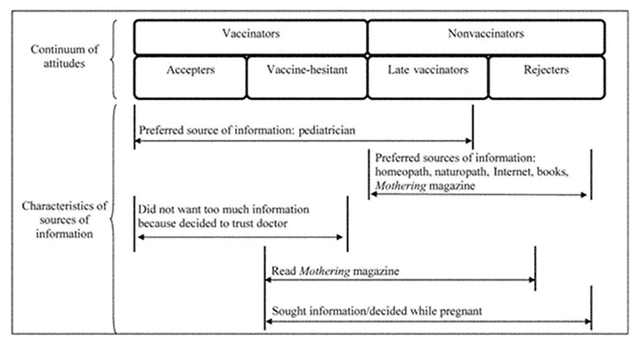 Figura 7: Benin AL, Analisi qualitativa del processo decisionale delle madri riguardo i vaccini per i neonati: l'importanza della verità. Pediatrics 2006