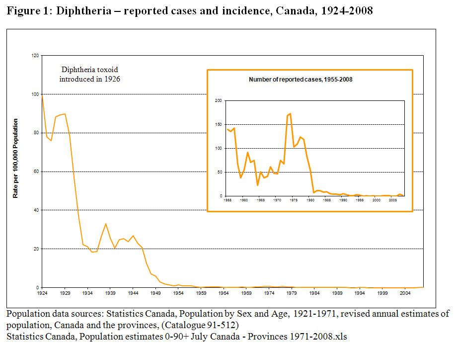 Figura 1: Incidenza di difterite in Canada dal 1924 al 20081.