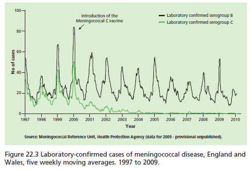 Figura 2: casi confermati al laboratorio di malattia meningococcica, Inghilterra e Galles (1997-2009)