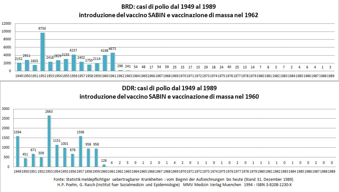 Figura 3: casi di poliomielite dal 1949 al 1989 nella Germania dell’Est e nella Germania dell’Ovest.